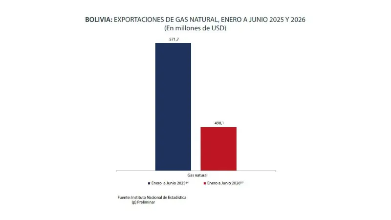 Exportaciones de gas natural en Bolivia se desploman por debajo de los $us 500 millones en el primer semestre de 2026