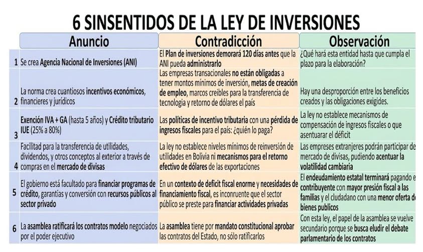 Cuestionamientos a la Nueva Ley de Inversiones: Seis Inconsistencias Reveladas