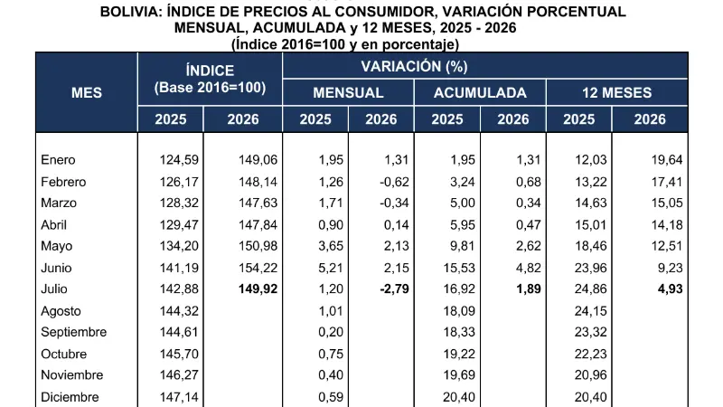 Inflación negativa en julio a pesar de la devaluación del boliviano