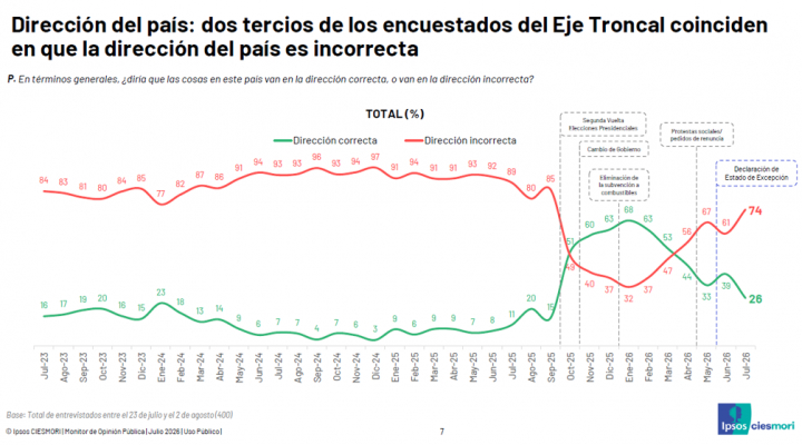 El 74 % de los bolivianos estima que el país avanza por un mal camino y la aprobación de Rodrigo Paz se desploma al 32 %