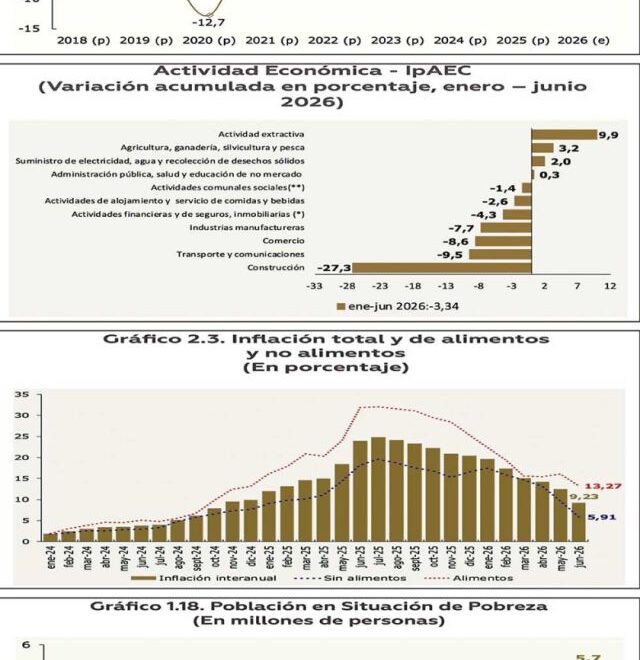 La ocupación laboral en Bolivia experimenta una caída significativa en el primer semestre