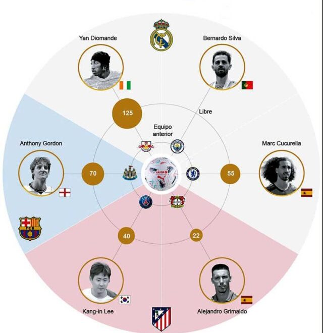 Movimientos destacados en el mercado de fichajes de LaLiga