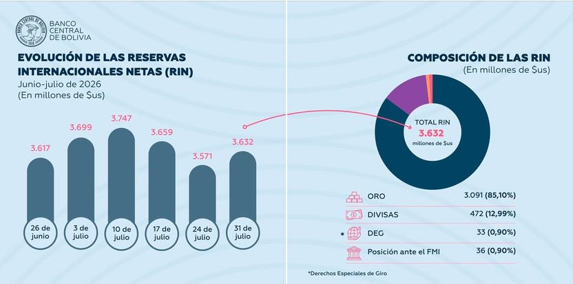 Estabilidad en las Reservas Internacionales Netas: $us 3.632 millones al cierre de julio