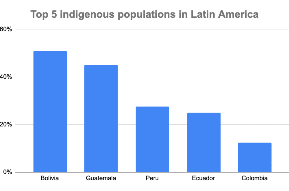 Bolivia, pionera en la diversidad indígena de América Latina