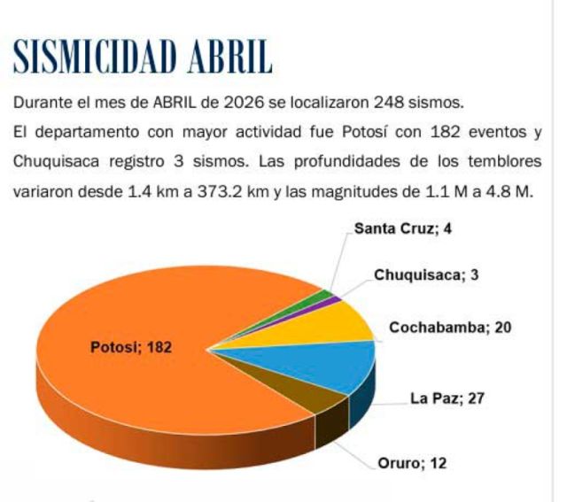 Aumentan los sismos en Potosí: un 20% más que en 2022
