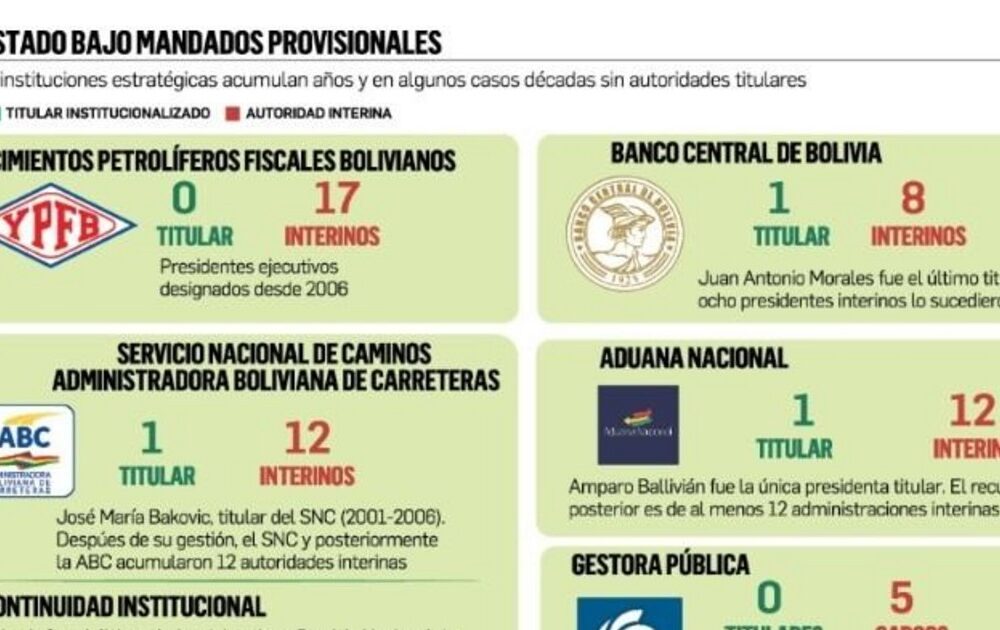Instituciones clave en Bolivia enfrentan décadas de interinato