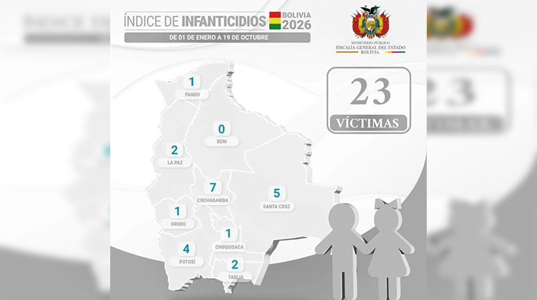 Cuatro infanticidios conmocionan a Potosí en menos de un día